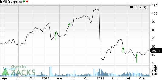 Dell Technologies Inc. Price and EPS Surprise