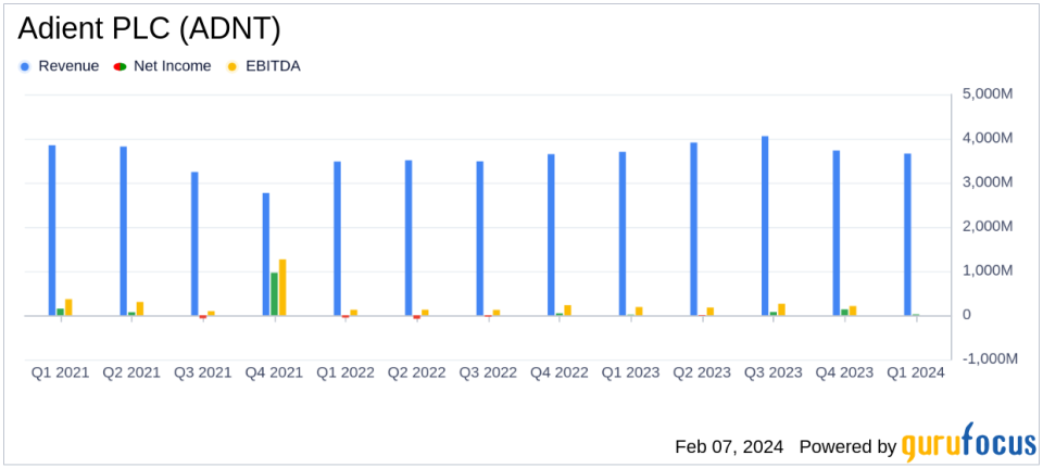 Adient PLC (ADNT) Posts Mixed Results with Net Income Rise and Sales Dip