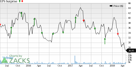 Cooper Tire (CTB) expects 2018 operating profit margin guidance to remain similar to that of the previous guidance of 9-11%.