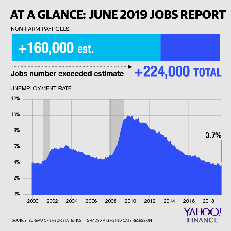 Big month for job creation in June.