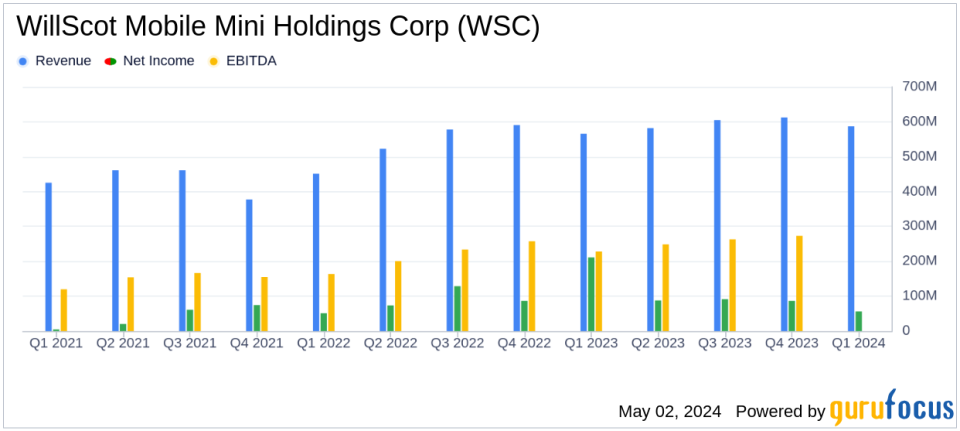 WillScot Mobile Mini Holdings Corp. (WSC) Q1 2024 Earnings: Solid Performance Amid Market Challenges