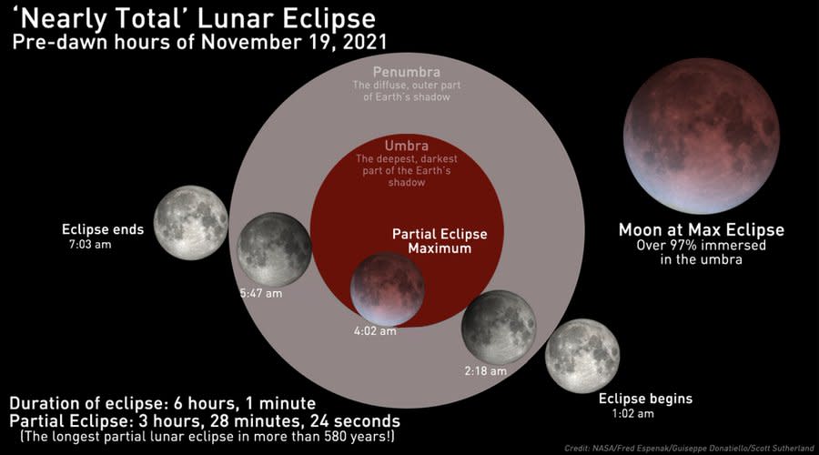 Breakdown of a partial lunar eclipse