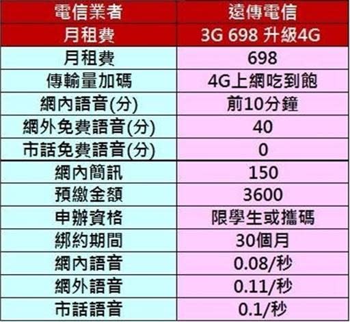 2017年三月千元以下4G上網吃到飽方案懶人包