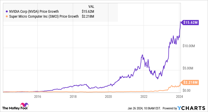 NVDA Chart