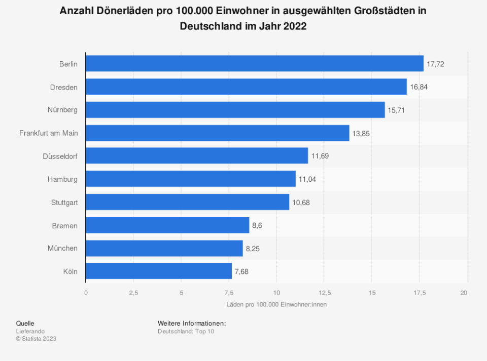 Anzahl Dönerläden pro 100.000 Einwohner in ausgewählten Großstädten in Deutschland im Jahr 2022. (Quelle: Lieferando)