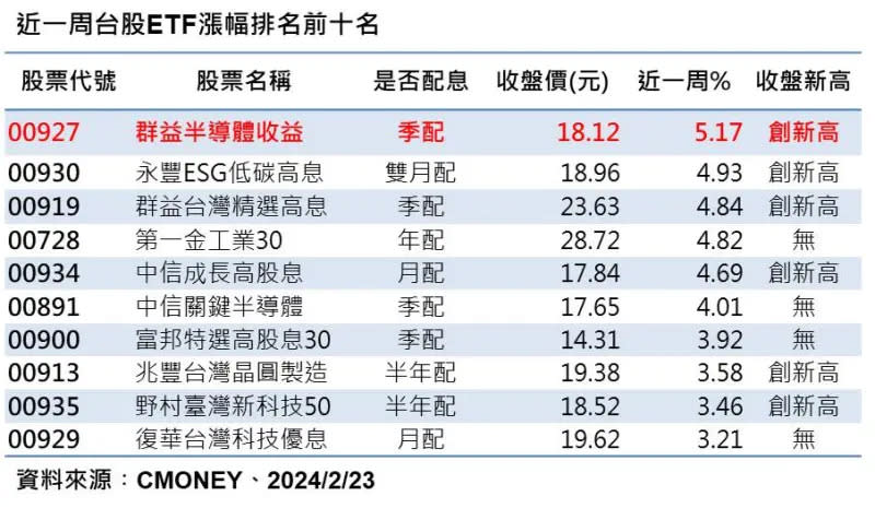 ▲近一周台股ETF漲幅排名前十名。（資料來源／CMONEY）