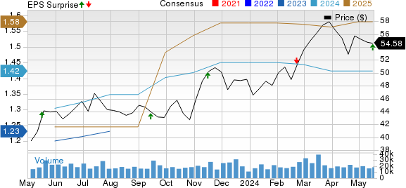 Copart, Inc. Price, Consensus and EPS Surprise