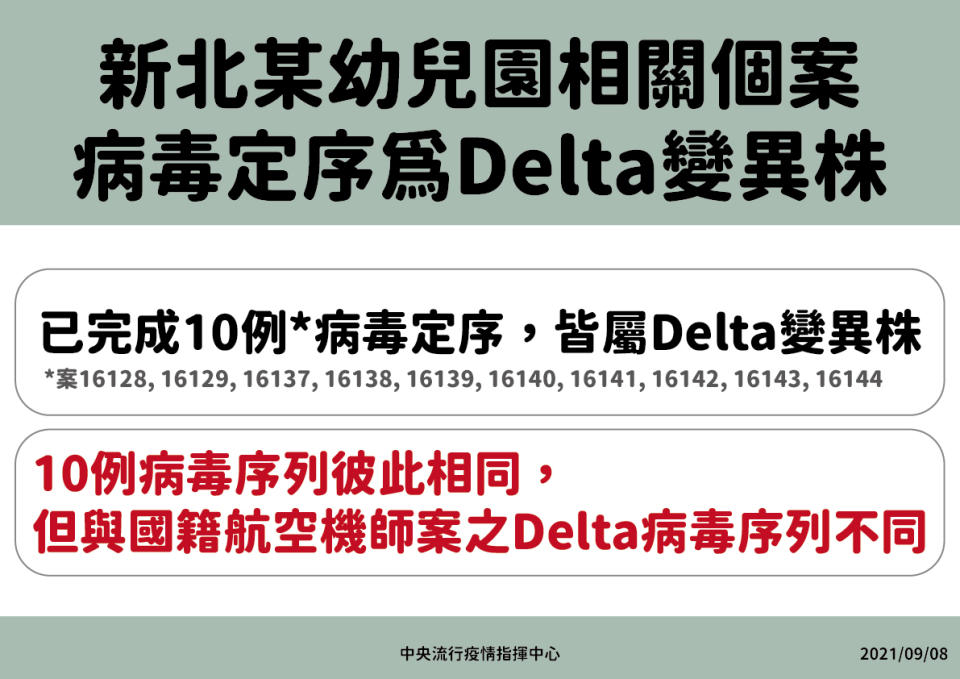 幼兒園Delta病毒基因定序和機師不同。（圖／指揮中心提供）