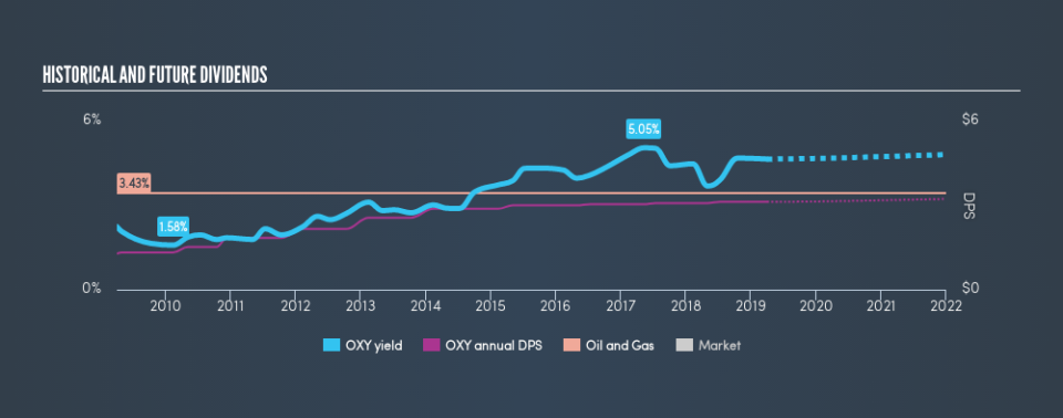 NYSE:OXY Historical Dividend Yield, April 2nd 2019