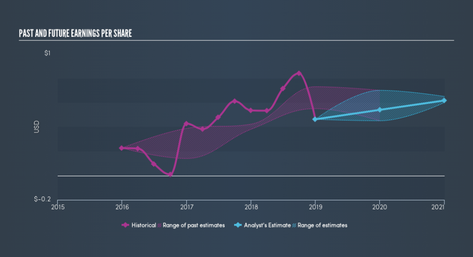 NasdaqGS:SND Past and Future Earnings, April 23rd 2019