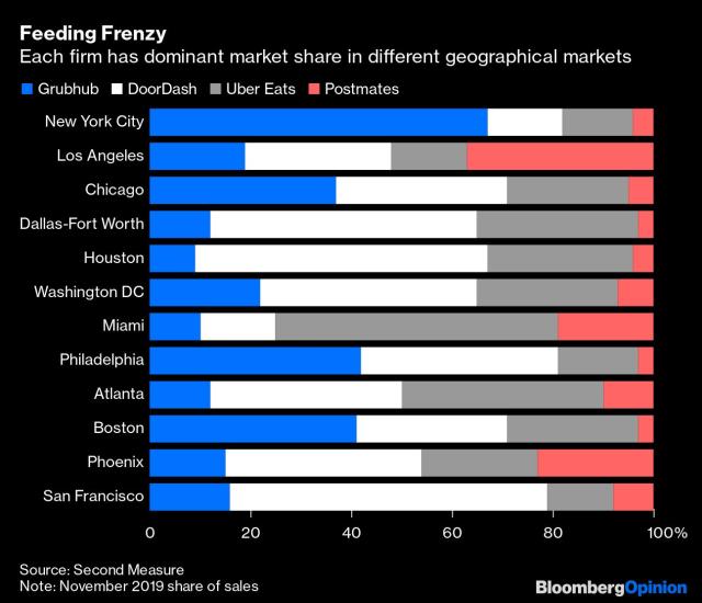 Charted: DoorDash is Dominating the Food Delivery Market