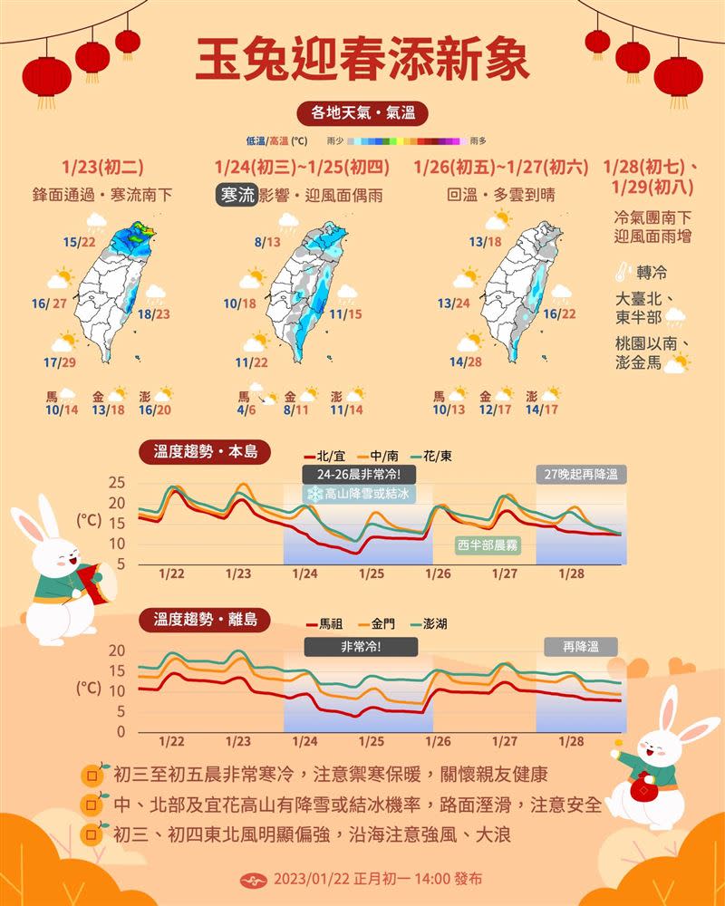 氣象局今天下午在臉書粉專「報天氣 - 中央氣象局」發文寫下【玉兔迎春報氣象】新春一週天氣看過來，注意兩波冷空氣，會冷喔！（圖／翻攝自報天氣）