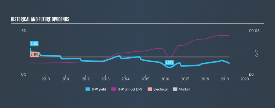 AIM:TFW Historical Dividend Yield, March 18th 2019