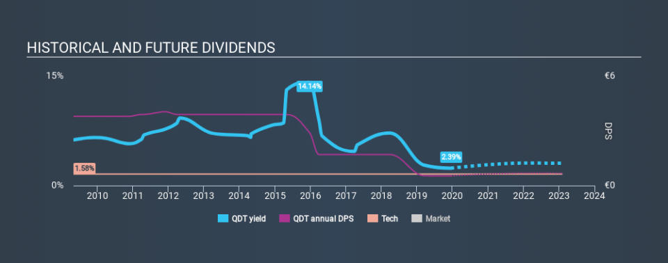 ENXTPA:QDT Historical Dividend Yield, December 16th 2019