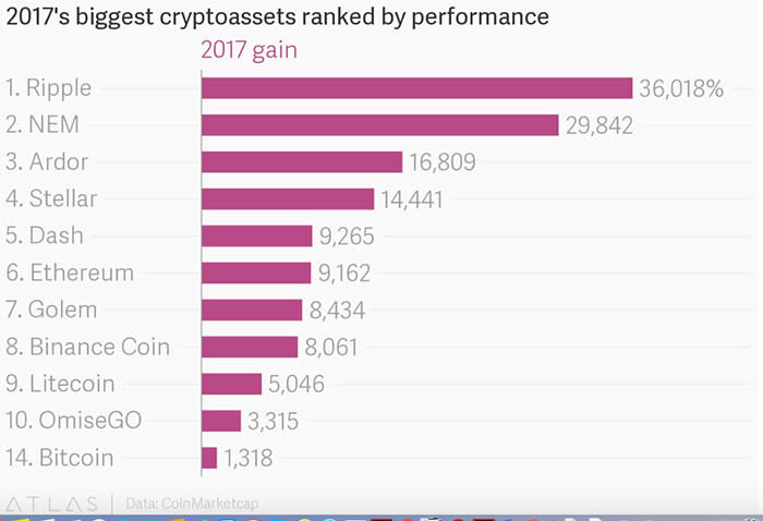 Cryptocurrencies are minting new millionaires faster than any other asset class in history. Blockchain, ...