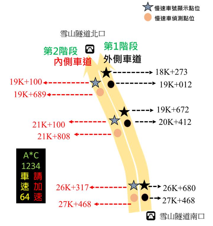 雪山隧道慢速車示警系統布設位置。   圖：高公局／提供