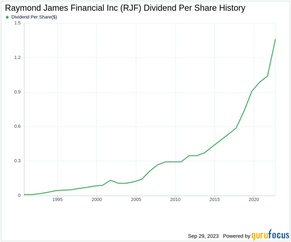 Decoding Raymond James Financial Inc's Dividend Performance and Sustainability
