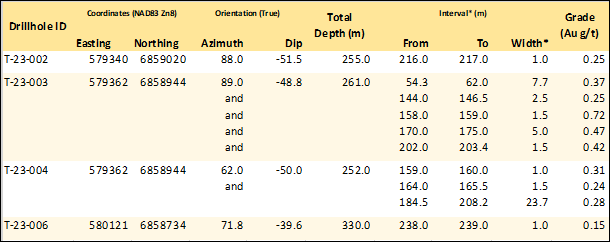 <strong>Table 3 - Summary of mineralization returned from current holes the Tosh Project</strong> Coordinates are presented in NAD83 Zone 7. *Interval widths reported; true widths of the systems are not yet known.