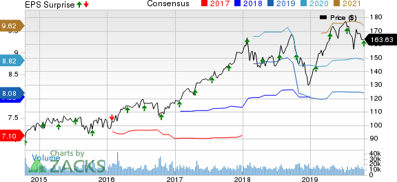 Honeywell International Inc. Price, Consensus and EPS Surprise