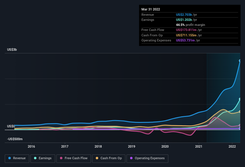 earnings-and-revenue-history