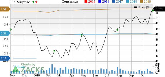 CMS Energy's (CMS) third-quarter 2018 adjusted earnings and revenues surpassed the Zacks Consensus Estimate by 3.5% and 4.7%, respectively.