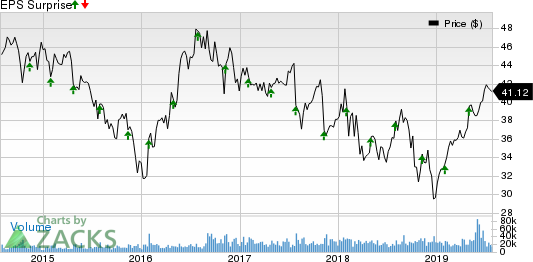 Johnson Controls International plc Price and EPS Surprise