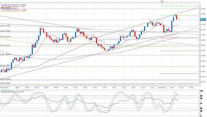 Cut_to_German_Growth_Forecast_Fails_to_Scare_Euro_Traders_body_eurusd_daily_chart.png, Forex News: Cut to German Growth Forecast Fails to Scare Euro Traders