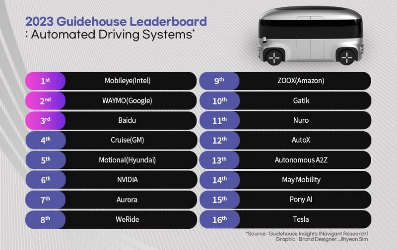 Autonomous A2Z is Officially Listed in Global Ranking as a Nationally