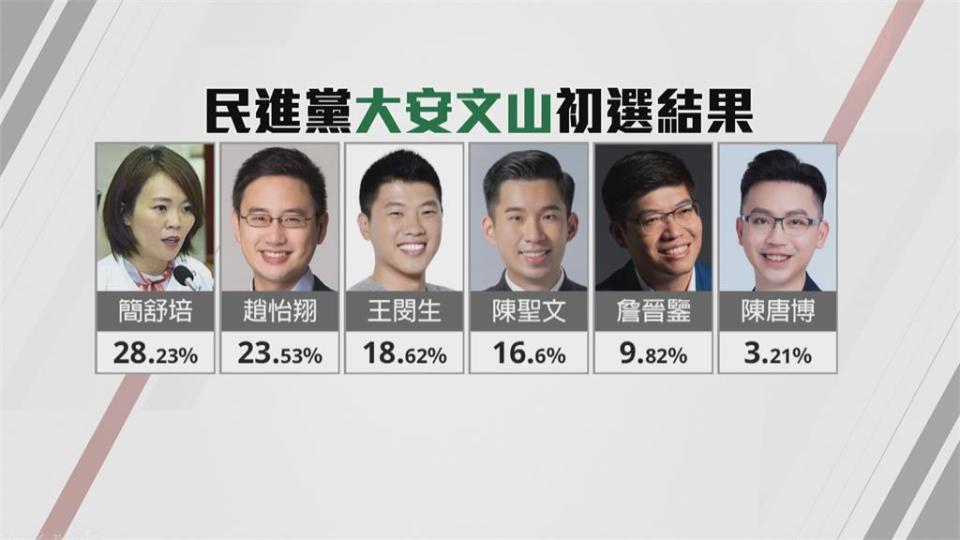 綠營北市2區初選結果　口譯哥出線　陳唐博失利