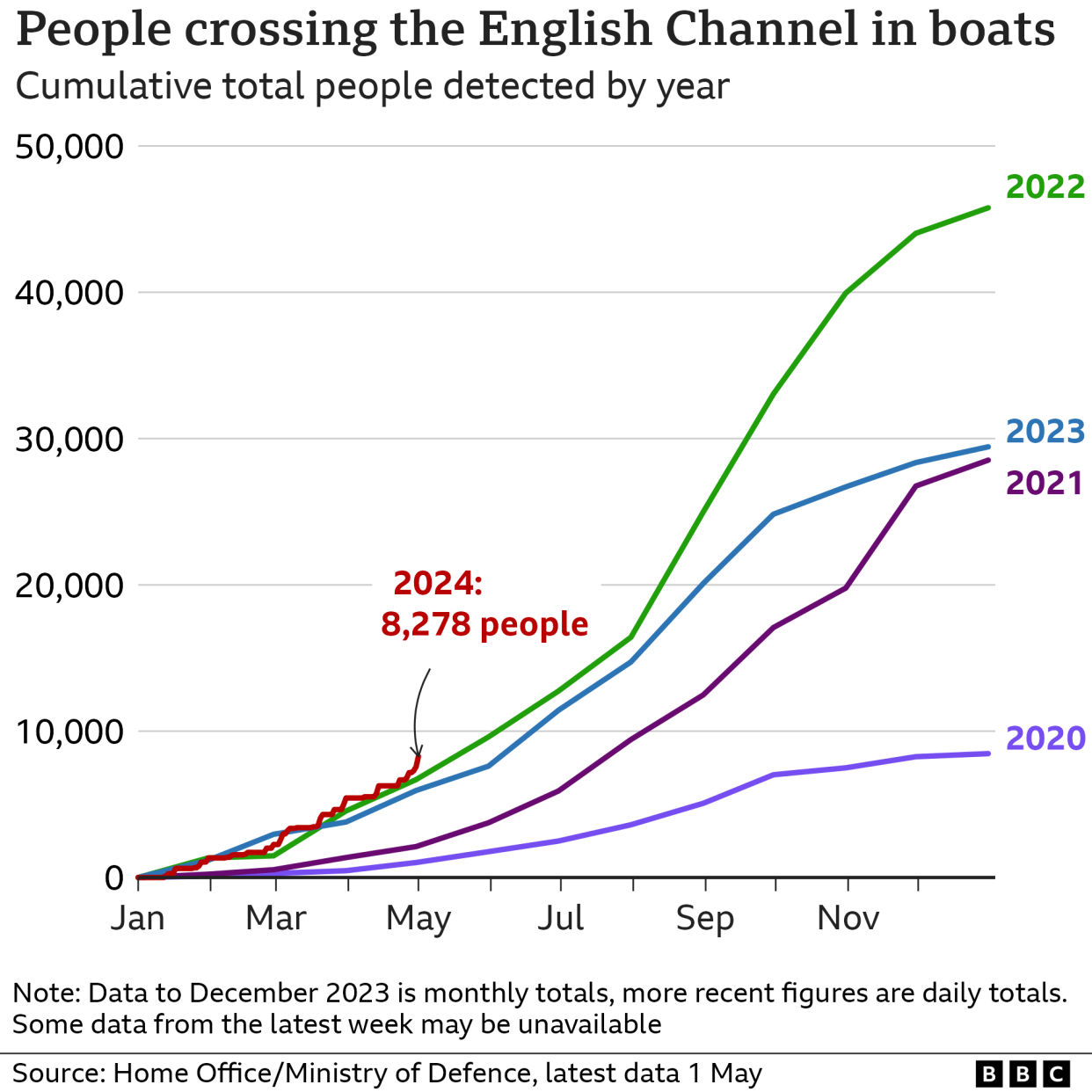 Chart displaying the number of people crossing the English Channel in boats