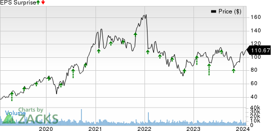 Teradyne, Inc. Price and EPS Surprise