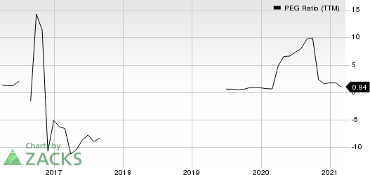 Herc Holdings Inc. PEG Ratio (TTM)