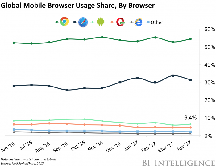 Global Mobile Browser User Share