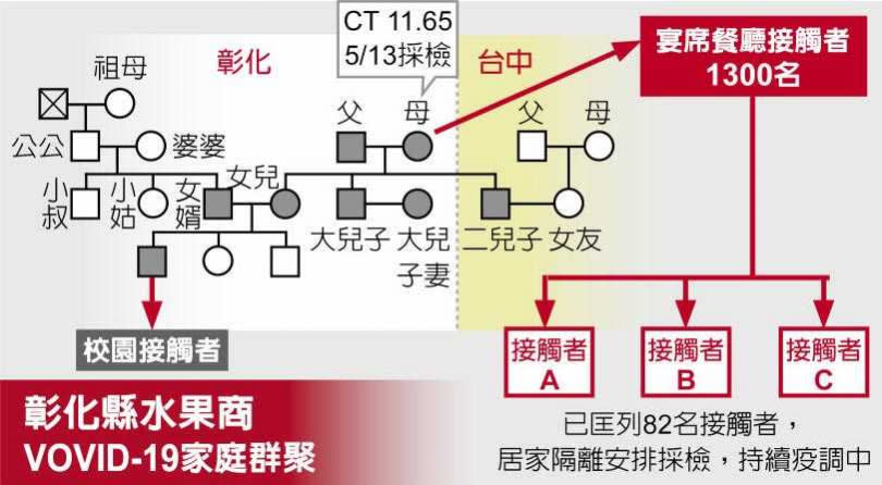 彰化縣水果商VOVID-19家庭群聚