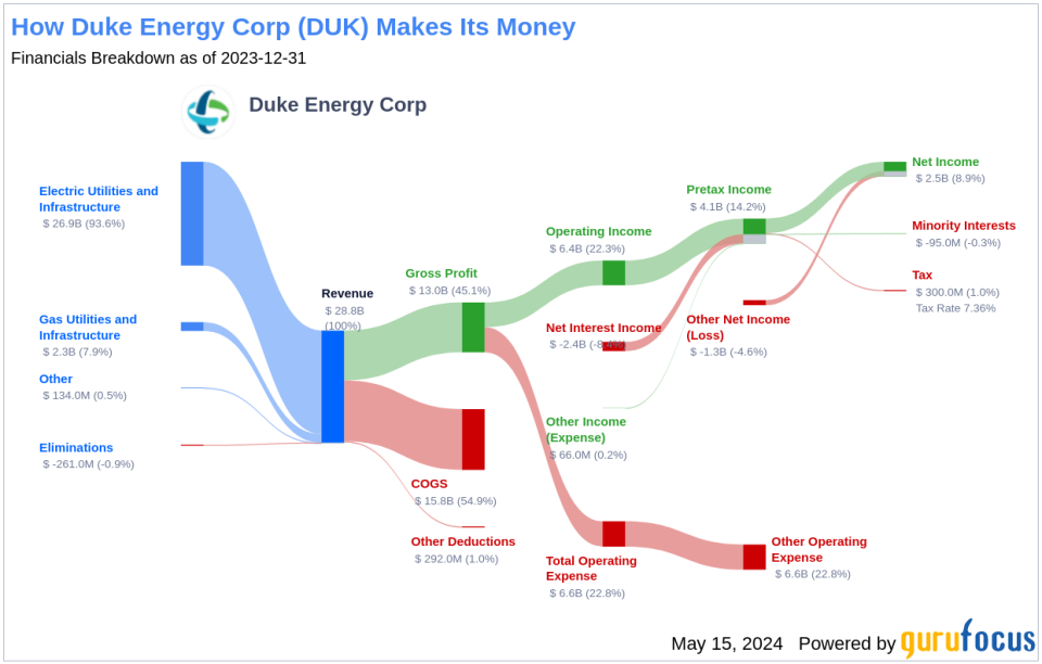 Duke Energy Corp's Dividend Analysis