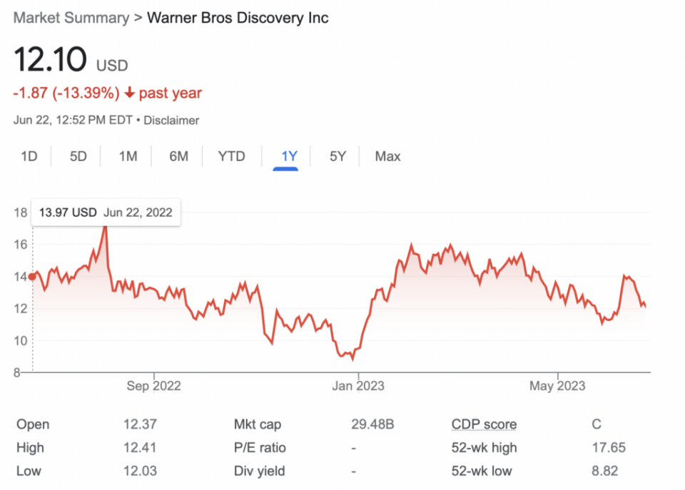 warner bros discoery stock prixe 6-22-2023