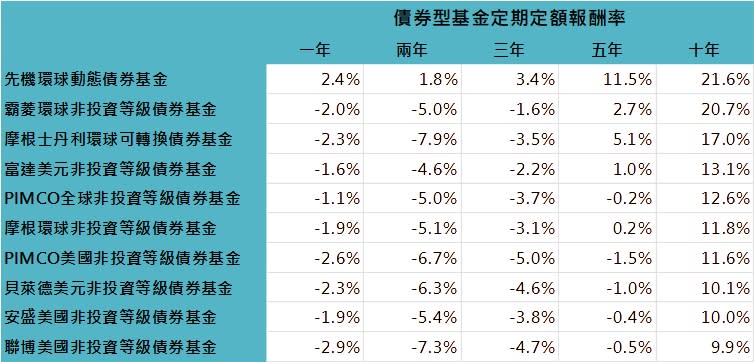 資料來源：Lipper，「鉅亨買基金」整理，資料日期：2022/12/31，*績效統一以美元計算。此資料僅為歷史數據模擬回測，不為未來投資獲利之保證，在不同指數走勢、比重與期間下，可能得到不同數據結果。投資人因不同時間進場，將有不同之投資績效，過去之績效亦不代表未來績效之保證。