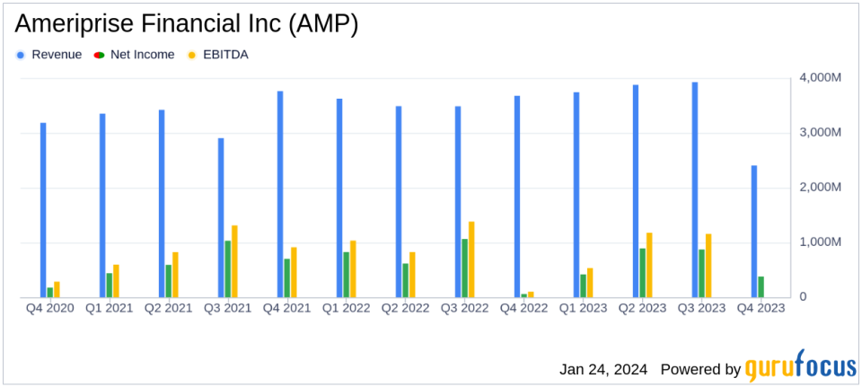 Ameriprise Financial Inc (AMP) Reports Strong Adjusted Operating Earnings Growth in Q4 2023