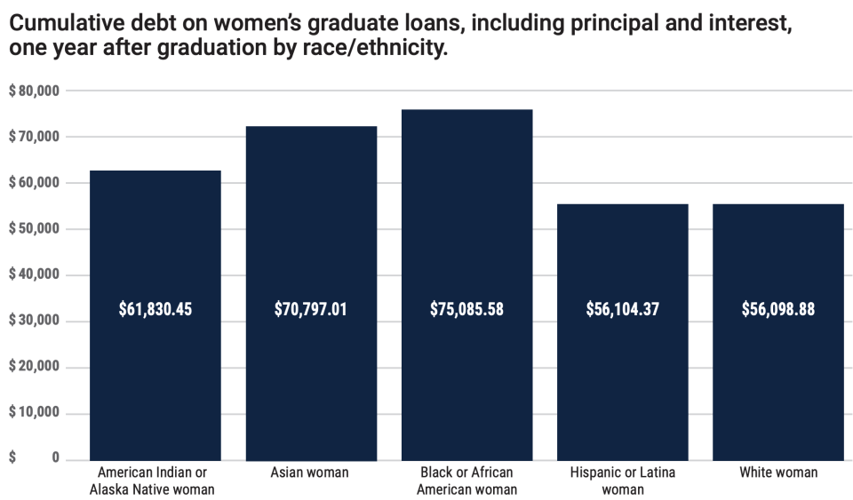 Black women hold the most graduate debt. (Chart: AAUW)