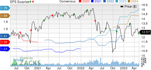 Owl Rock Capital Corporation Price, Consensus and EPS Surprise