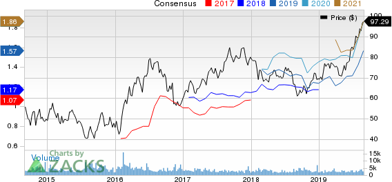 Franco-Nevada Corporation Price and Consensus