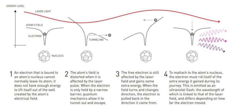 若是烙跑成功的電子還沒跑遠，電磁波又回到本來那個「原子陷阱」。（圖／諾貝爾獎官網）