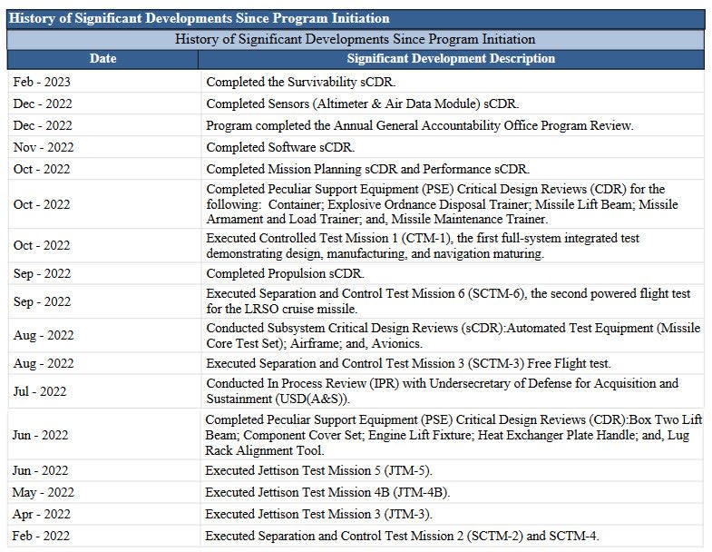 A table listing significant LRSO program events from the 2022 Pentagon Selected Acquisition Report. The overall document is dated December 2022 and it is unclear if the Febraury 2023 entry here is only an expected milestone or was somehow inserted later on. <em>DOD</em>