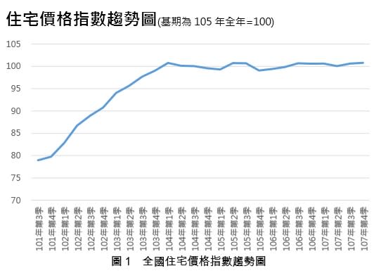 房價上漲但房價所得比卻下滑？住宅價格指數背後的3個疑點