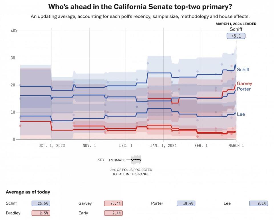 PHOTO: 538's average of the California Senate top-two primary race. (538 photo illustration)