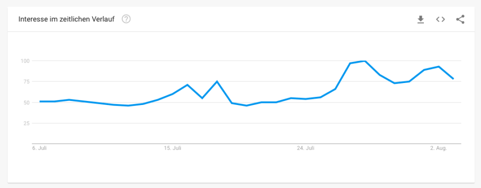 Interesse an Bitcoin auf Google. Prozentuale Werte. Quelle: <em>trends.google.de</em>.