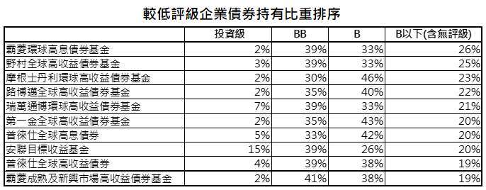 資料來源：Bloomberg，「鉅亨買基金」整理，採晨星分類中全球高收益債券，資料日期:2021/2/17。此資料僅為歷史數據模擬回測，不為未來投資獲利之保證，在不同指數走勢、比重與期間下，可能得到不同數據結果。