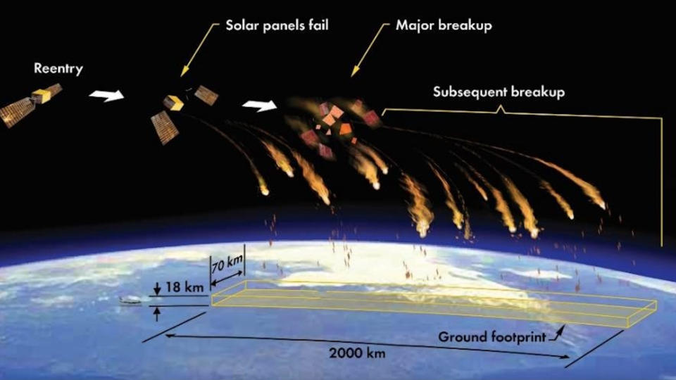 diagram showing pieces of a reentering satellite falling to earth in different places.