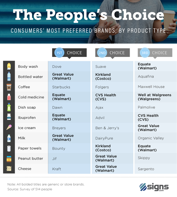 A chart shows which products are favored.