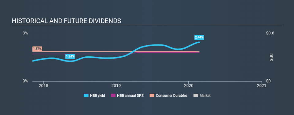 NYSE:HBB Historical Dividend Yield, February 22nd 2020